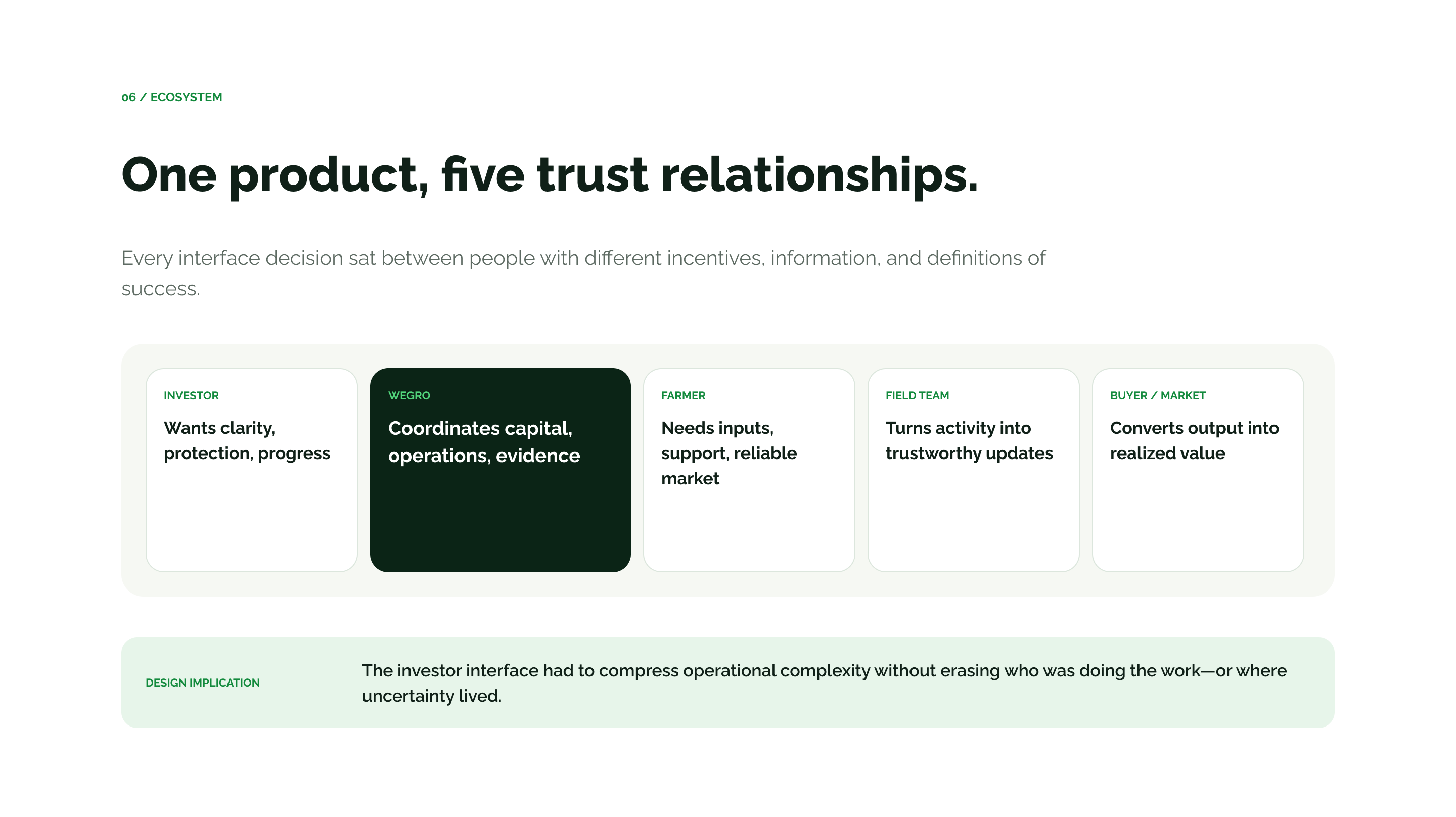 Authentic WeGro Figma ecosystem diagram showing the investor, WeGro, farmers, field team and buyer market relationship